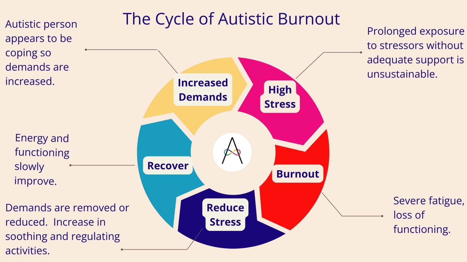 The Cycle of Autistic Burnout - Dr Alice Nicholls