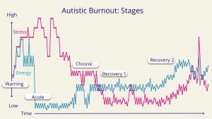 graph showing the interplay between stress and energy at each stage of recovery from Autistic Burnout