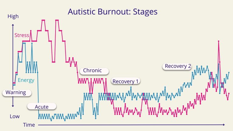 graph showing the interplay between stress and energy at each stage of recovery from Autistic Burnout