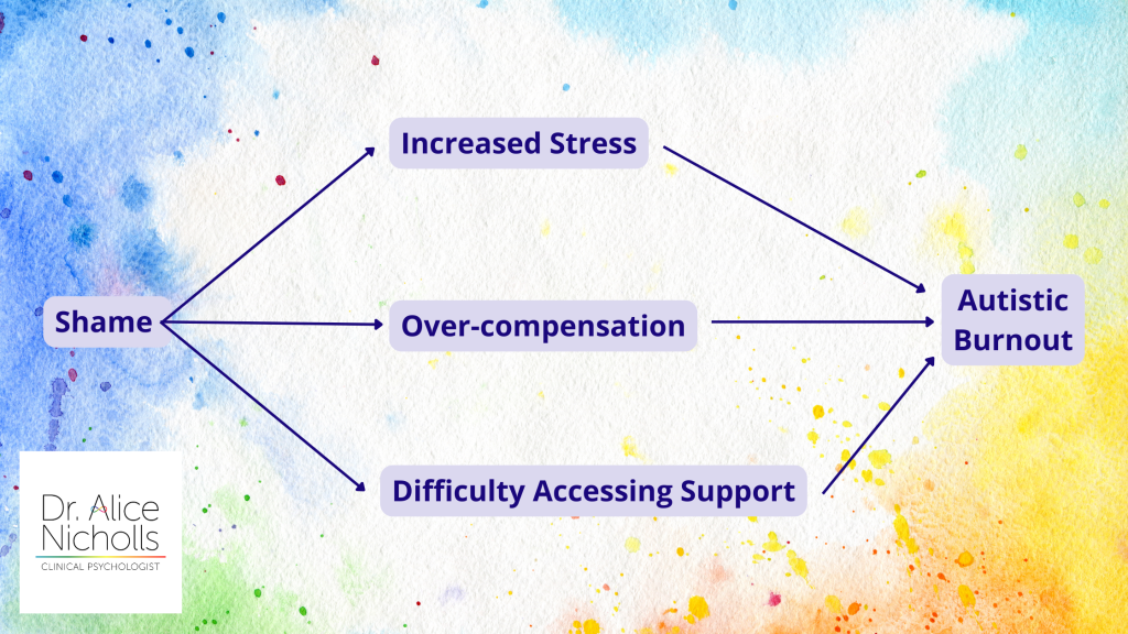 Flow chart showing shame leading to Increased stress, overcompensation and difficulty accessing support all of which lead to autistic burnout