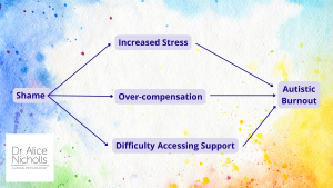Flow chart showing shame leading to Increased stress, overcompensation and difficulty accessing support all of which lead to autistic burnout